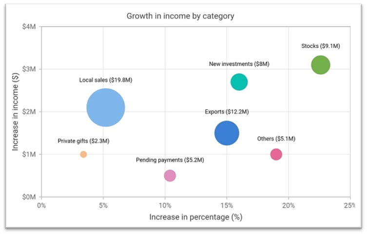 Flutter Bubble Chart showing the income growth in various categories