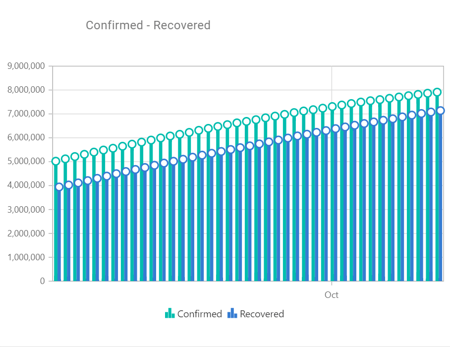 Column Chart Showing COVID-19 Confirmed and Recovered Cases