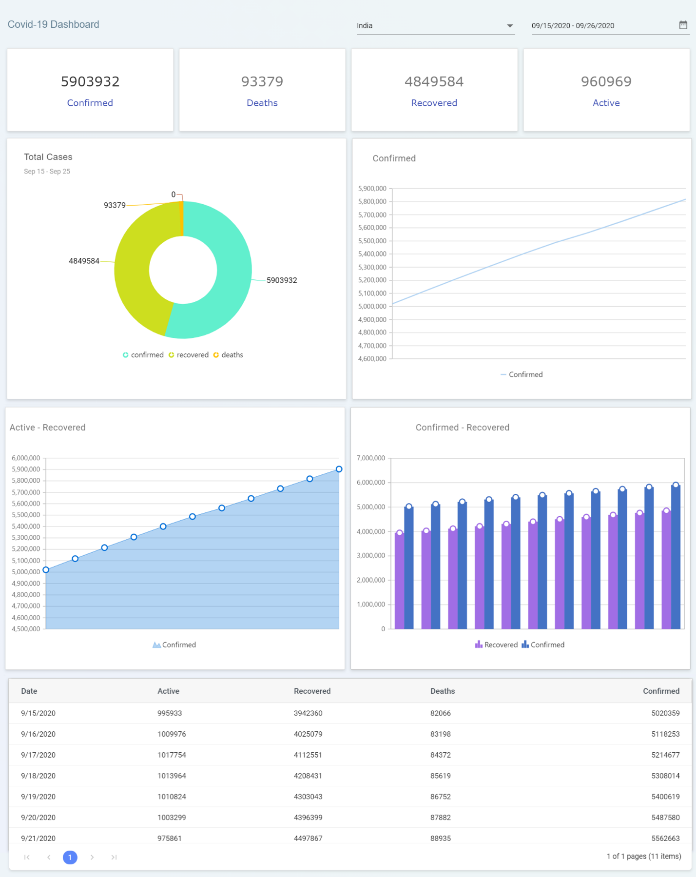 Interactive Dashboard in JavaScript for COVID-19 Updates