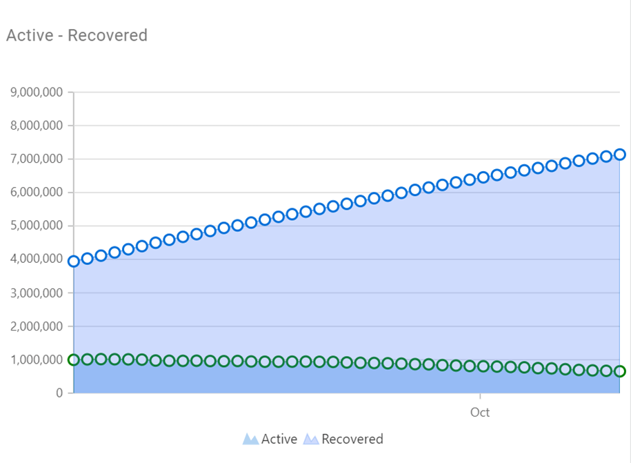 Line Chart Showing COVID-19 Active and Recovered Cases