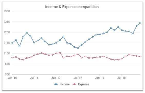 Line Chart showing the past three years of monthly income and expenses in separate line series