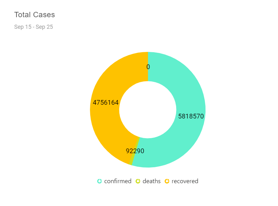 Pie Chart Showing COVID-19 Cases