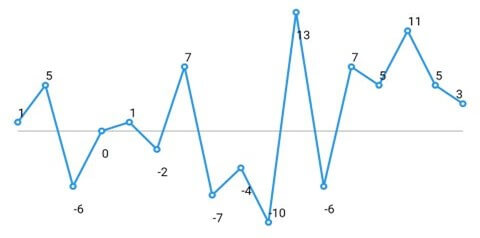 Sparkline chart with marker and data labels