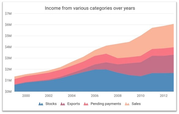 Flutter Stacked Area Chart showing income from various categories