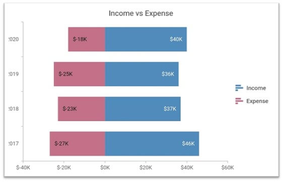 Stacked bar chart showing income with positive values and expenses with negative values.