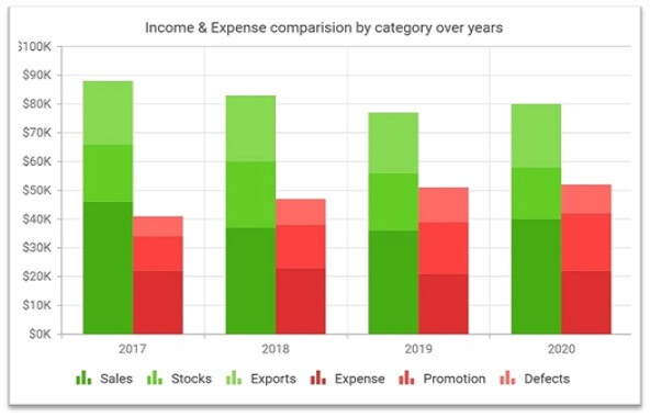 Stacked column chart showing the past years’ income and expense details along with categories.