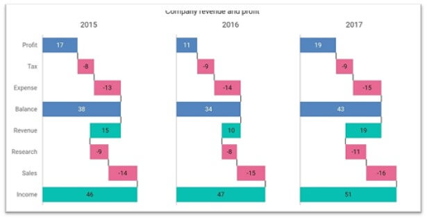 Multiple Waterfall Charts show the income, expenses, and profit details of a company for several years