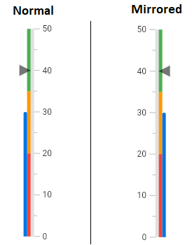 Mirror Linear Gauge