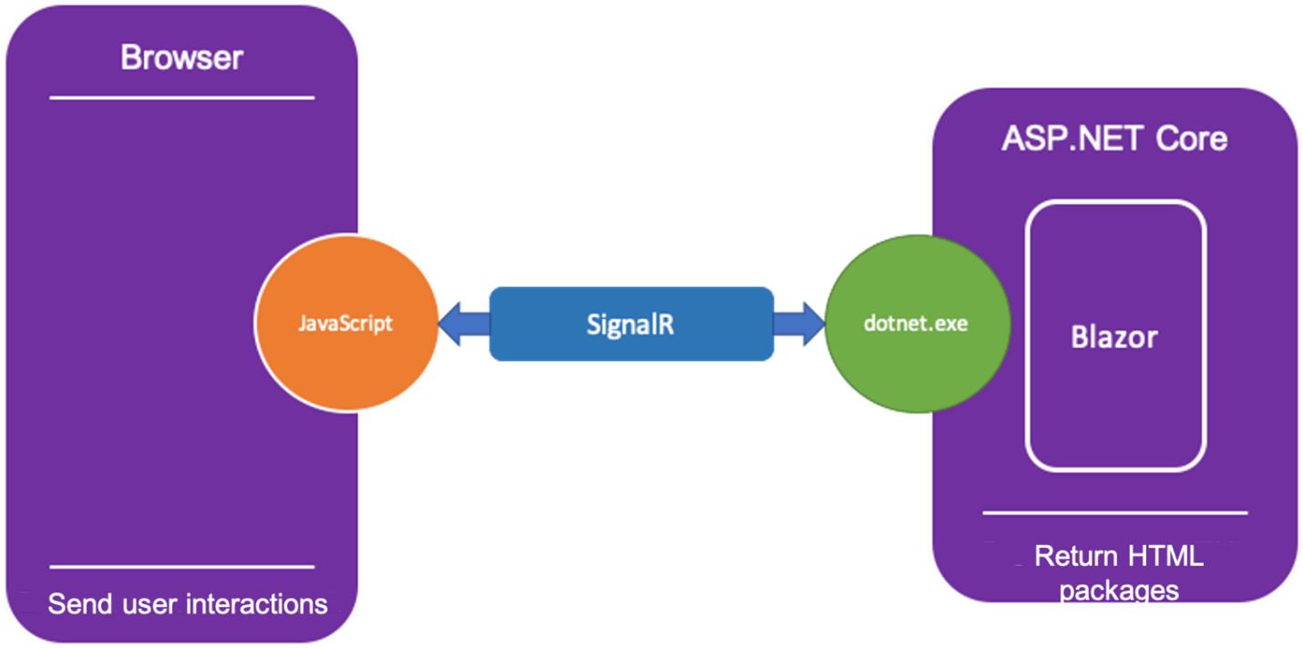 Structure of Blazor Server (Server Side)