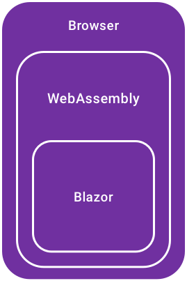 Structure of Blazor WebAssembly (Client Side)