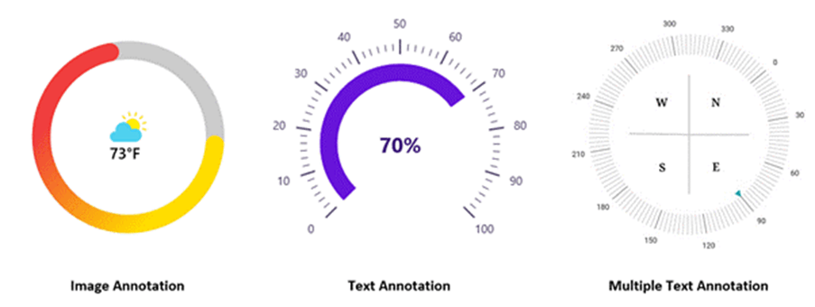 Custom Annotations in WinUI Radial Gauge