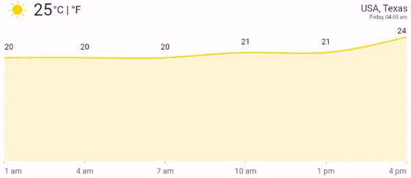 Flutter Cartesian Chart With Swiping Functionality