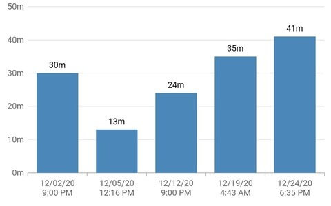 Flutter Cartesian Chart with Date-Time Category in X-axis