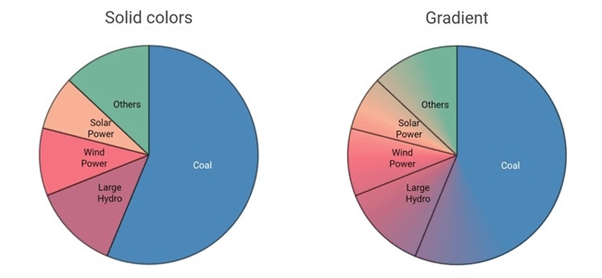 Solid and Gradient Colors Applied to Circular Chart