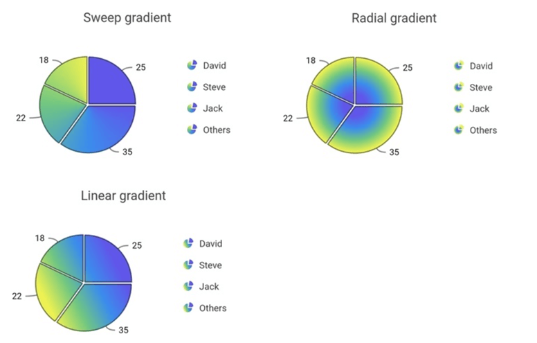 Types of Gradient Support in Flutter Pie Chart