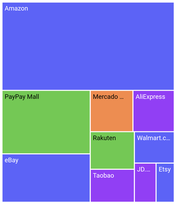 Visualizing Flat Data in Flutter Treemap