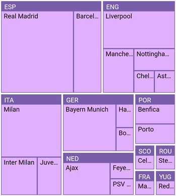 Visualizing Hierarchical Data in Flutter Treemap