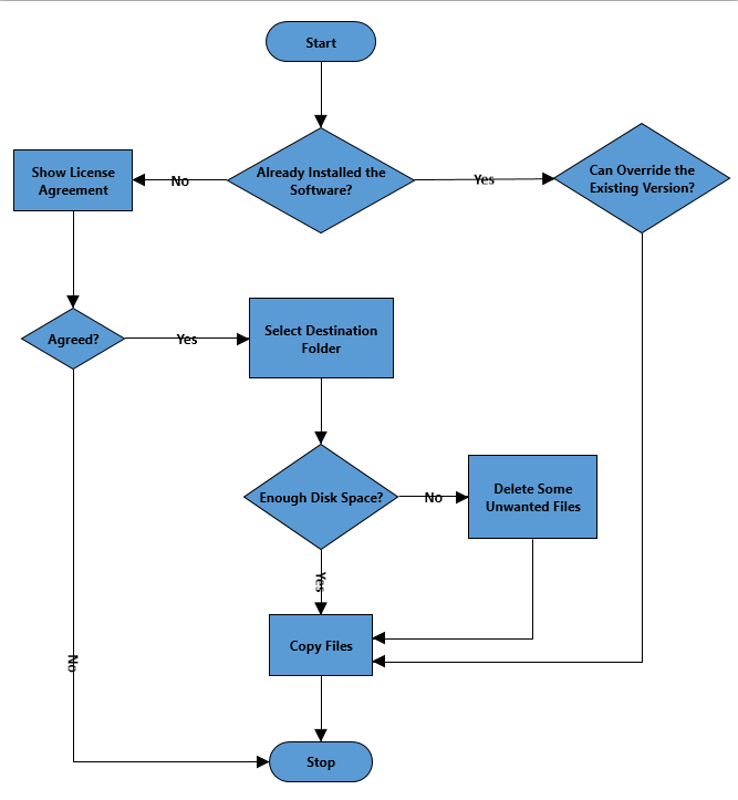 Flow Chart for Software Installation on a Windows OS Machine