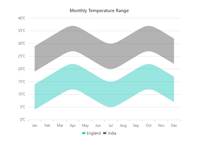 Spline Range Area Chart