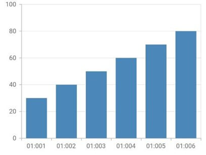 Date-Time Category Axis with Millisecond Intervals in Flutter Charts