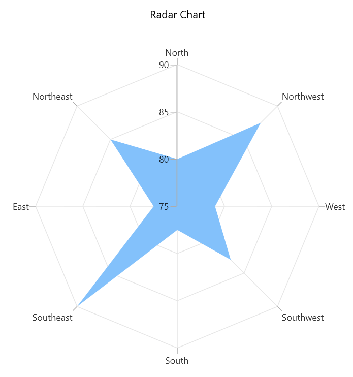 Designing a Radar Chart Using WinUI Polar Chart