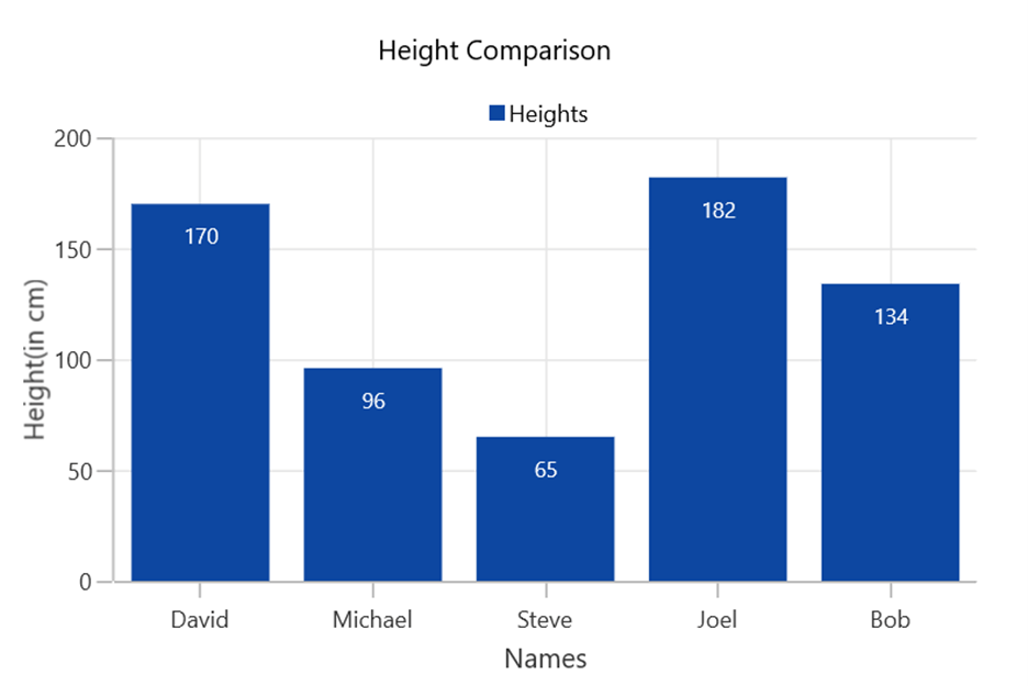 WinUI Cartesian (Column) Chart