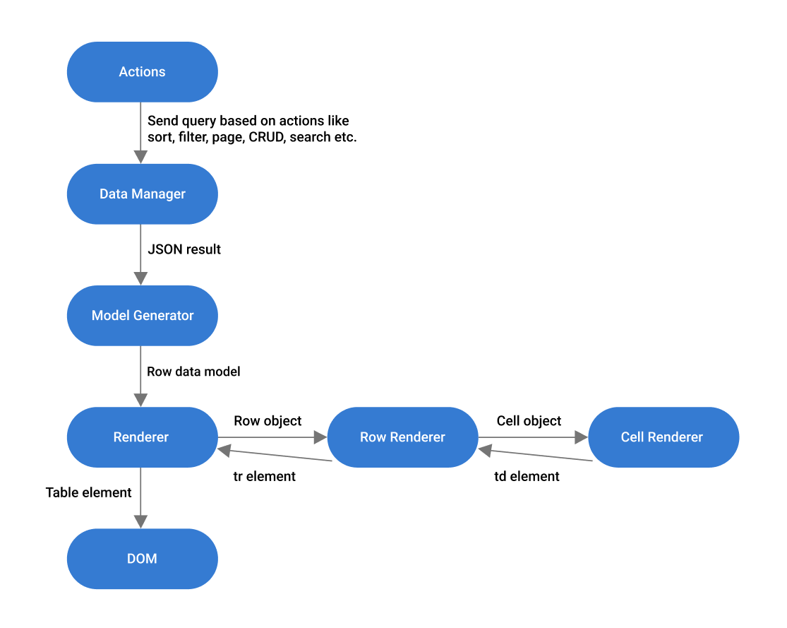 Flowchart for Default Rerendering in Angular Data Grid