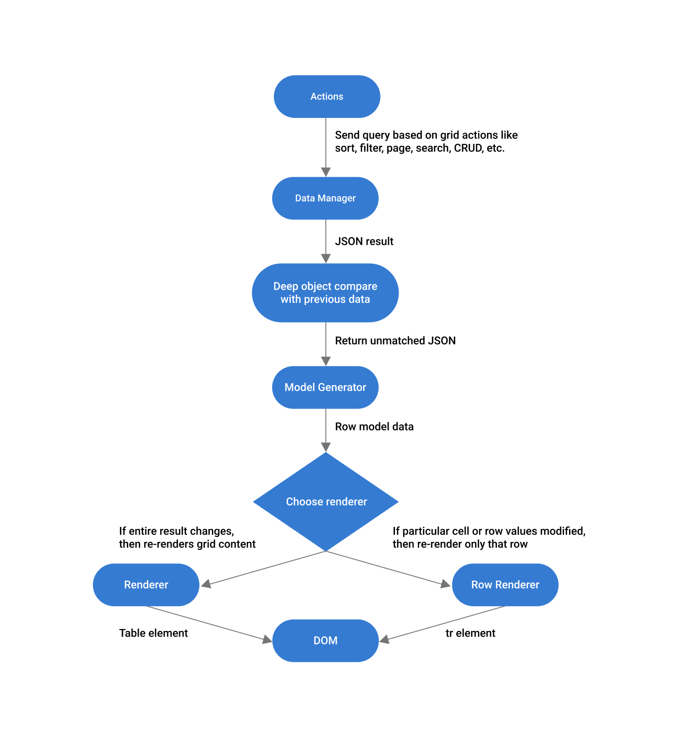 Flowchart for Immutable Rerendering in Angular Data Grid