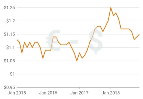 Annotation Positioned Based on Percentage Value