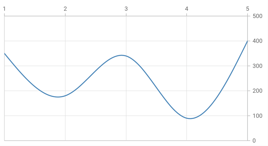 Axes with Opposed Positions in Flutter Charts