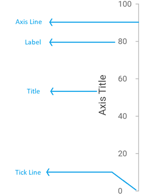 Basic Elements of an Axis in Flutter Charts