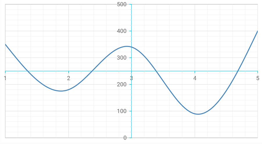 Flutter Charts with Axis Crossing Feature