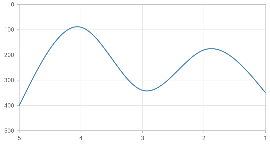 Flutter Charts with Inverted Axes