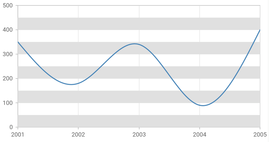 Flutter Charts with Recursive Plot Bands