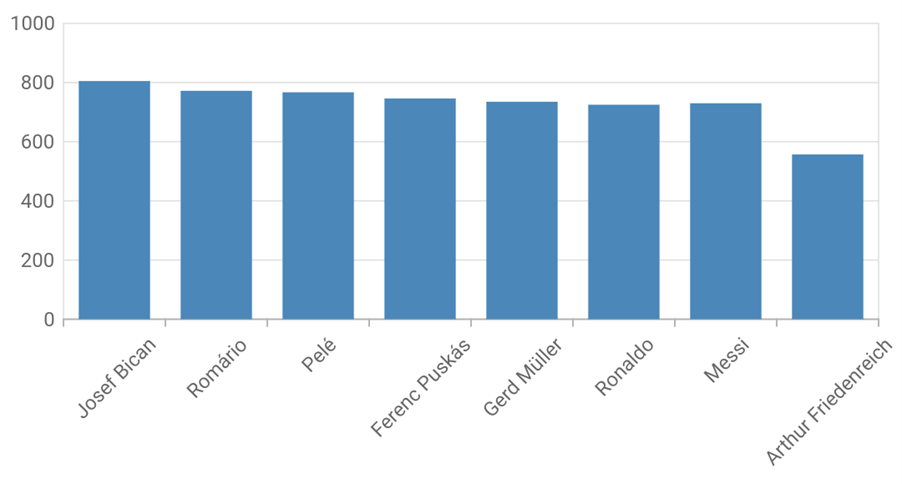 Flutter Charts with Rotated Axis Labels