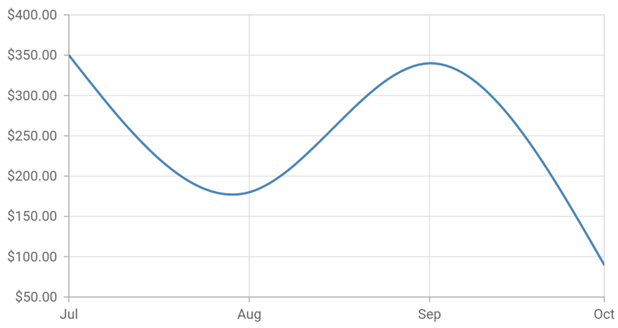 Formatting Axis Labels in Flutter Charts