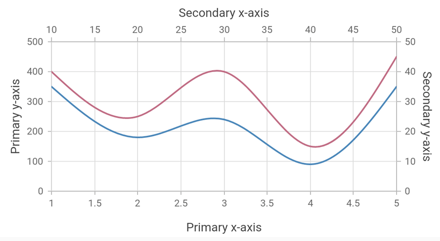 Multiple Axes in Flutter Charts