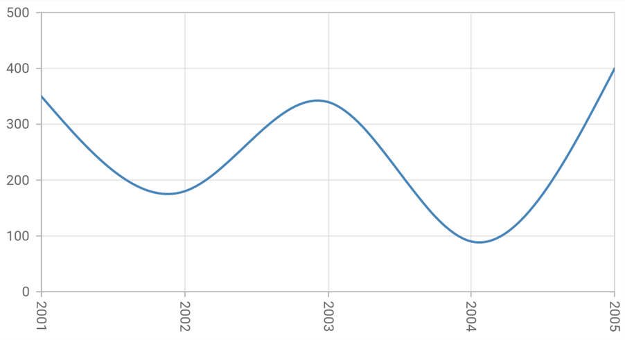 Rotating X-axis Labels to 90 Degrees