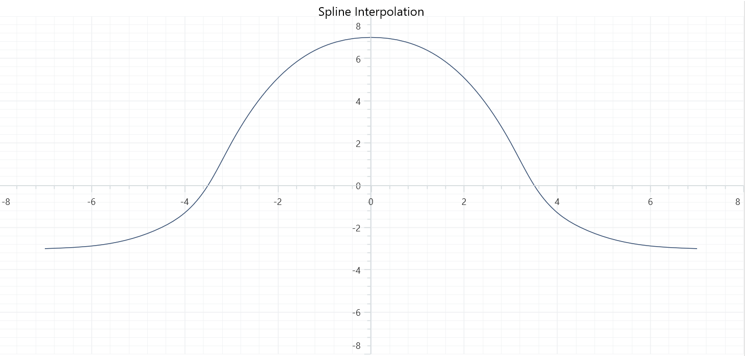 Axis Crossing Feature in .NET MAUI Cartesian Charts