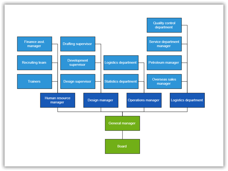 Customizing the Org Chart Orientation using Blazor Diagram Component