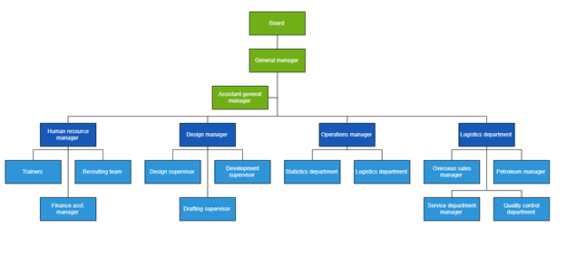 Designing an Organisational Chart Using the Blazor Diagram Component