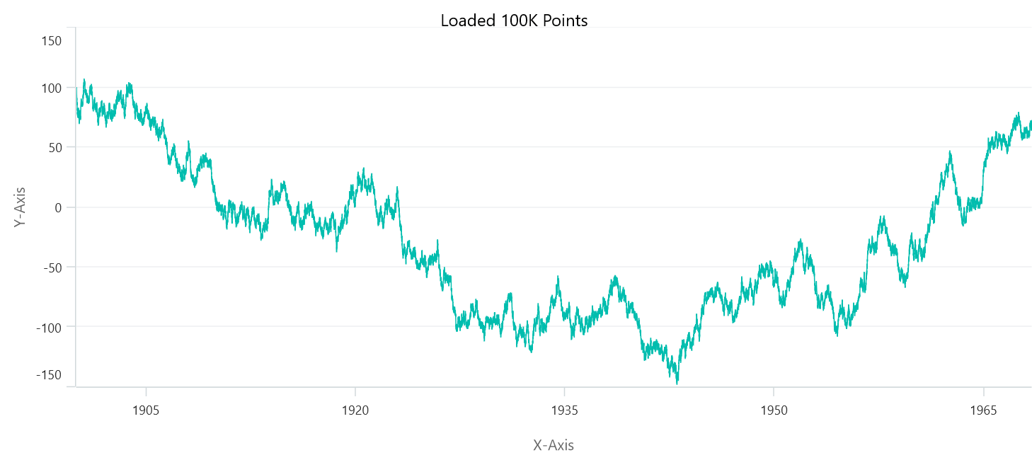 Fast Line Series in .NET MAUI Cartesian Charts