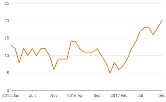 Improvements in Date-Time Axis Label's Format in Flutter Charts