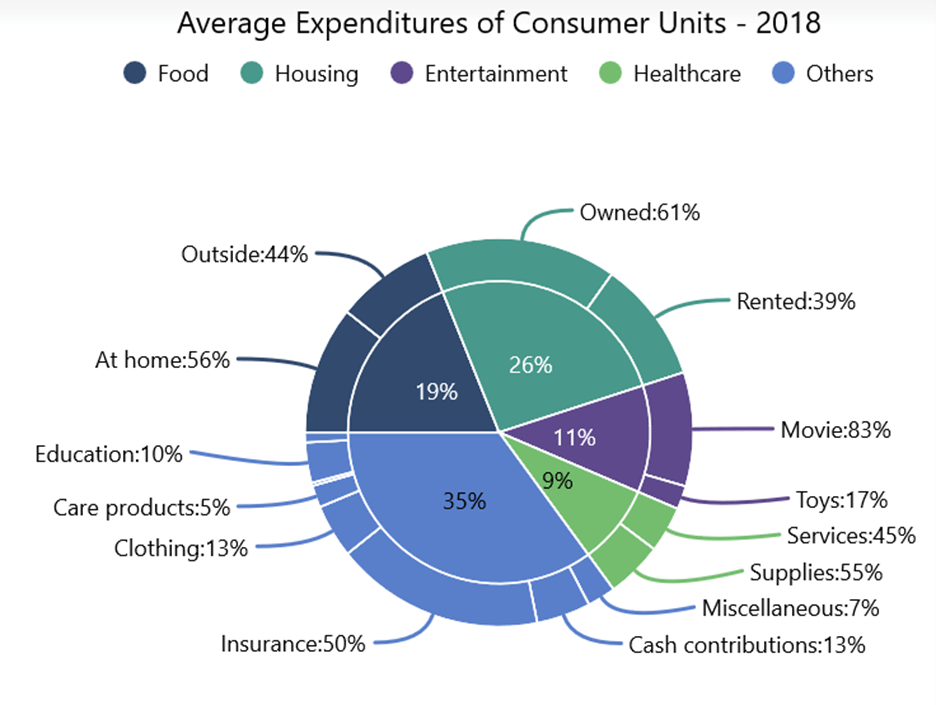 .NET MAUI Circular Charts with Smart Data Label Alignment