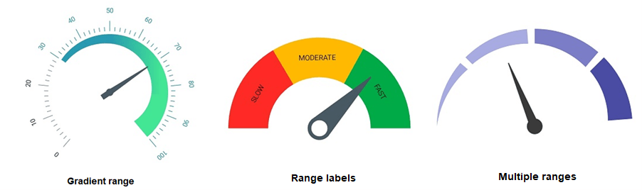 Range Customization in .NET MAUI Radial Gauge