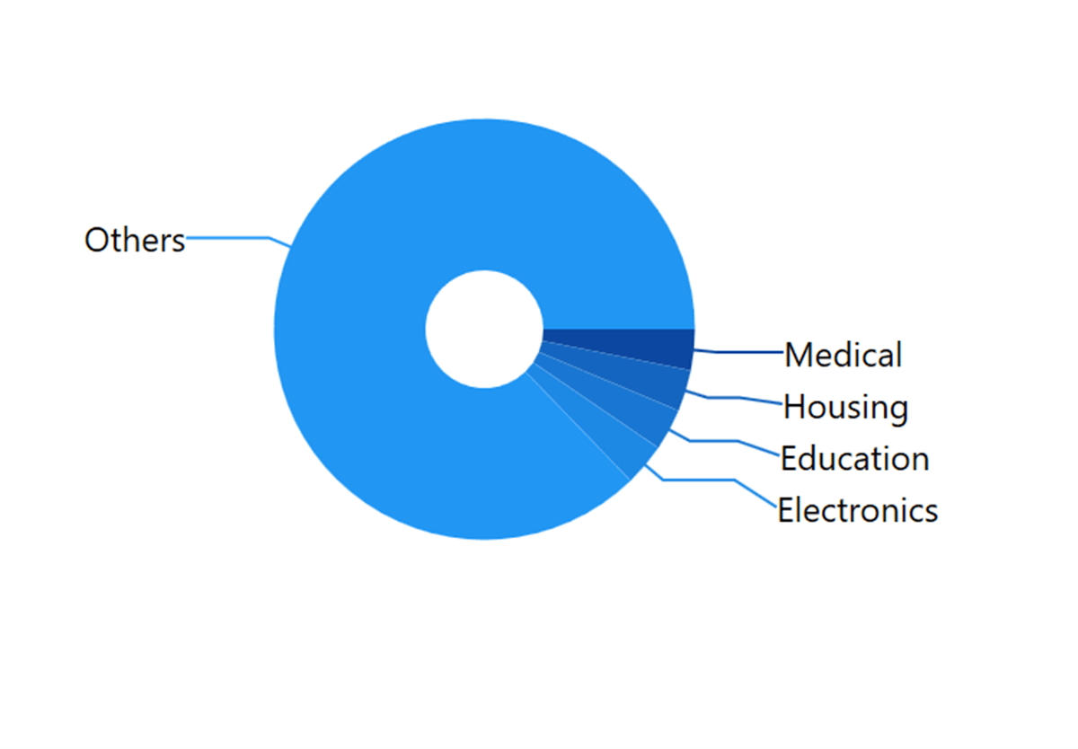 Smart Data Labels Support in WinUI Doughnut Chart