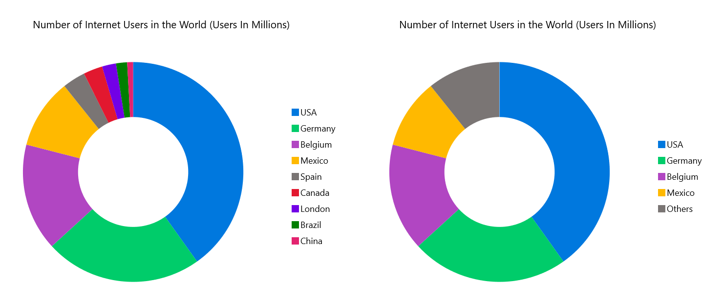 Grouping Data Points in WinUI Doughnut Chart