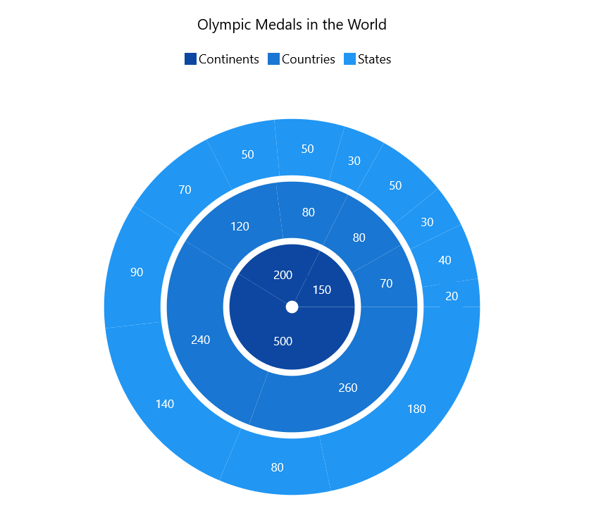 WinUI Multilevel Donut Chart