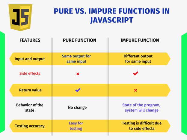 Comparing Pure and Impure Functions in JavaScript