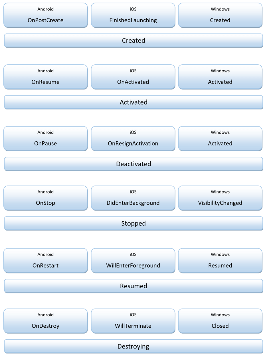 .NET MAUI App Life Cycle Events Platform Mapping